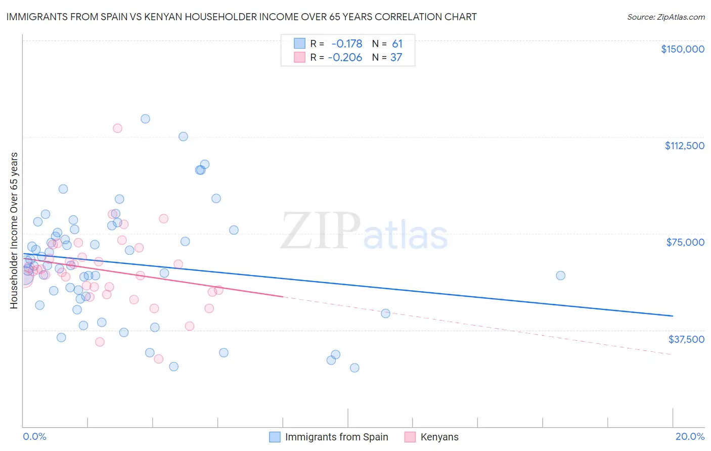 Immigrants from Spain vs Kenyan Householder Income Over 65 years