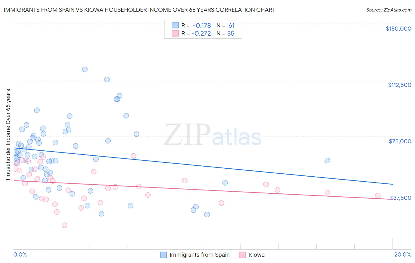 Immigrants from Spain vs Kiowa Householder Income Over 65 years