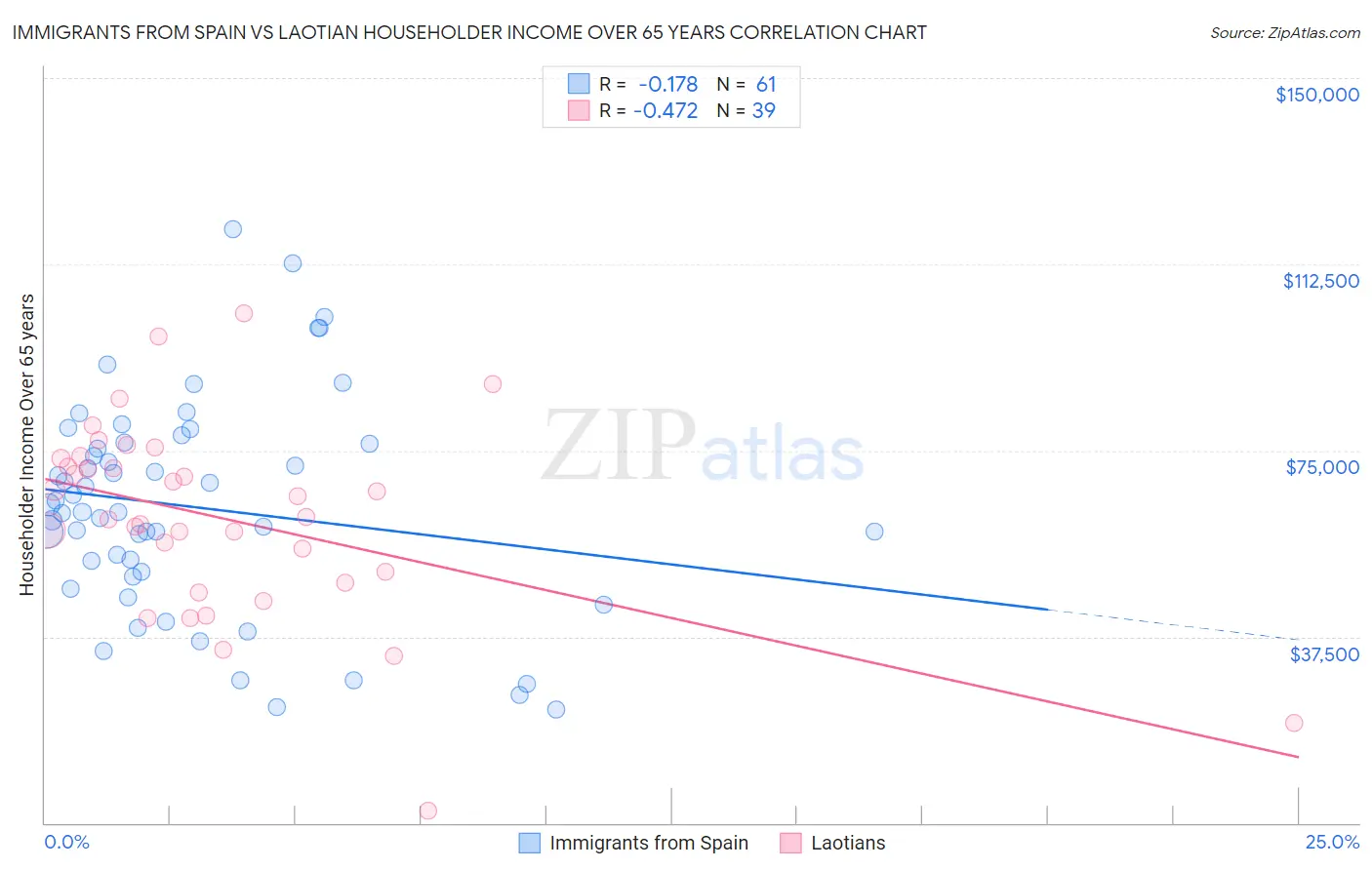 Immigrants from Spain vs Laotian Householder Income Over 65 years