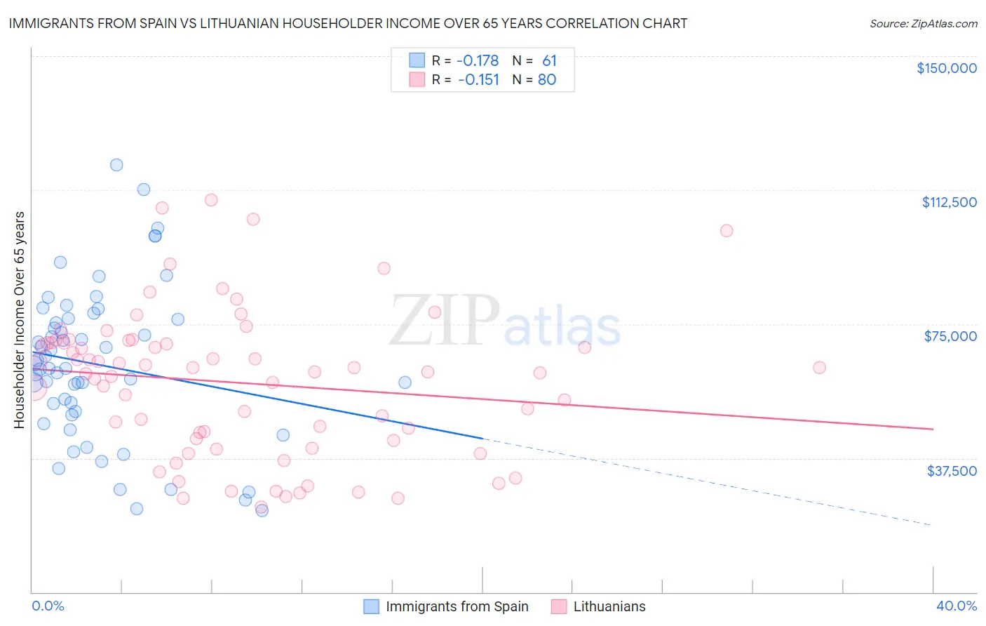 Immigrants from Spain vs Lithuanian Householder Income Over 65 years
