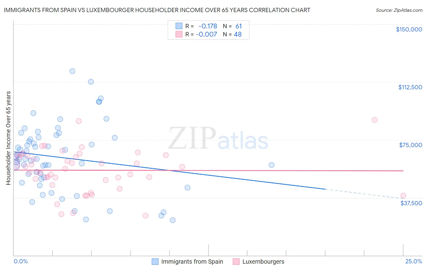 Immigrants from Spain vs Luxembourger Householder Income Over 65 years