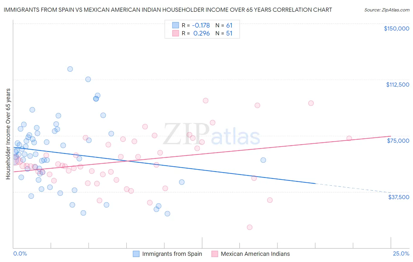 Immigrants from Spain vs Mexican American Indian Householder Income Over 65 years