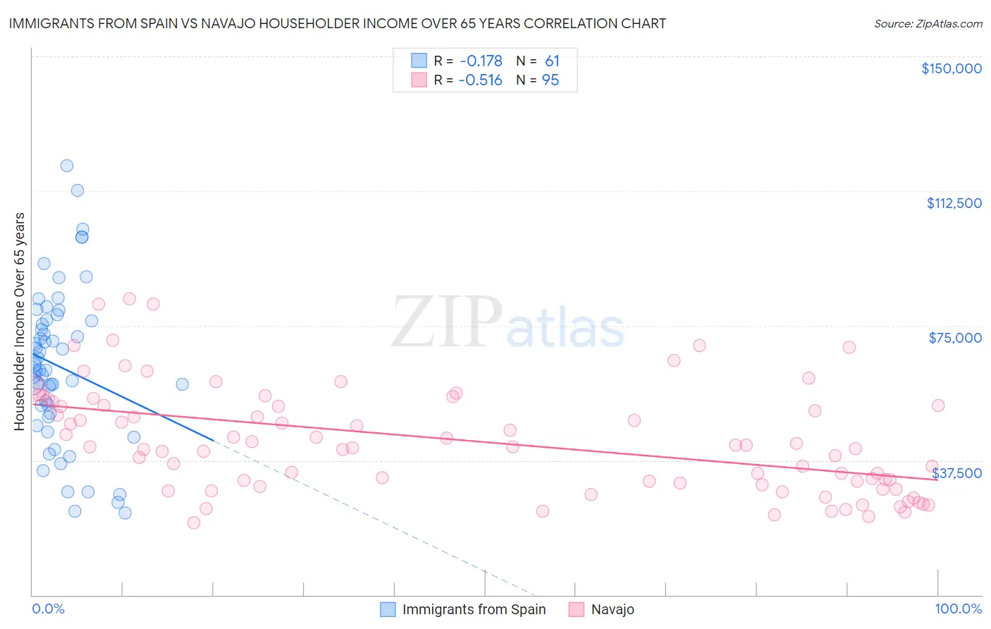 Immigrants from Spain vs Navajo Householder Income Over 65 years