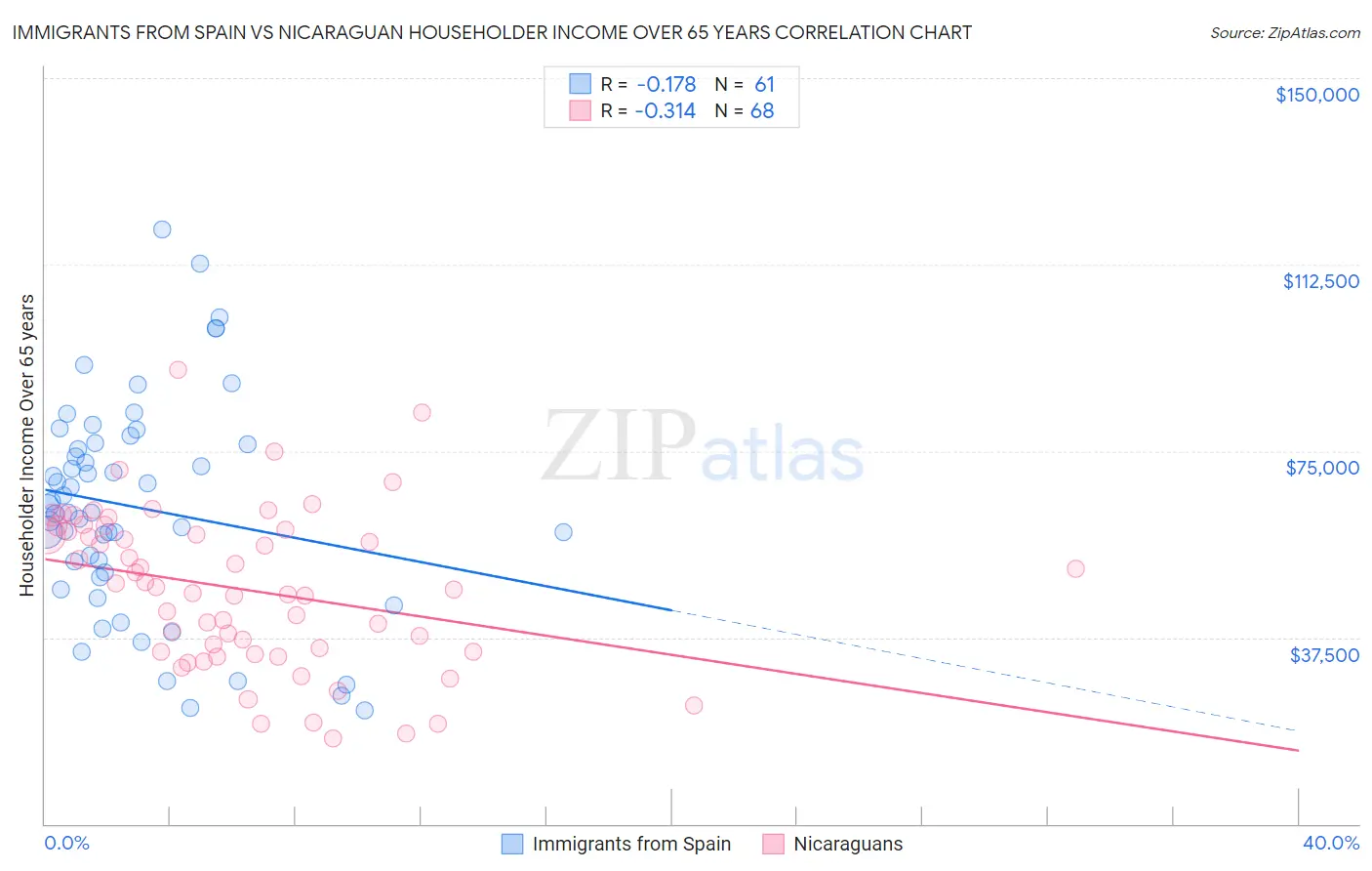 Immigrants from Spain vs Nicaraguan Householder Income Over 65 years