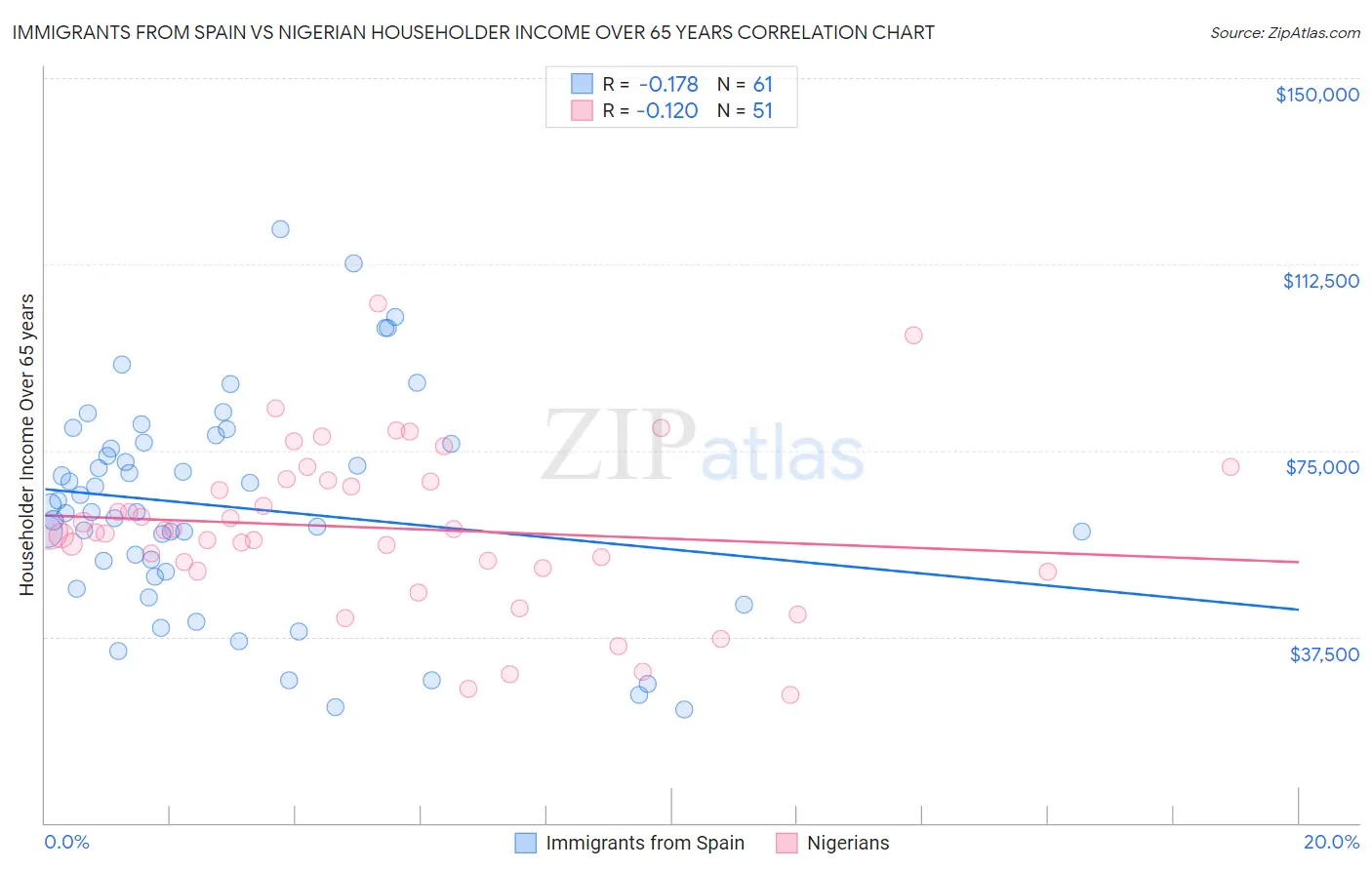 Immigrants from Spain vs Nigerian Householder Income Over 65 years