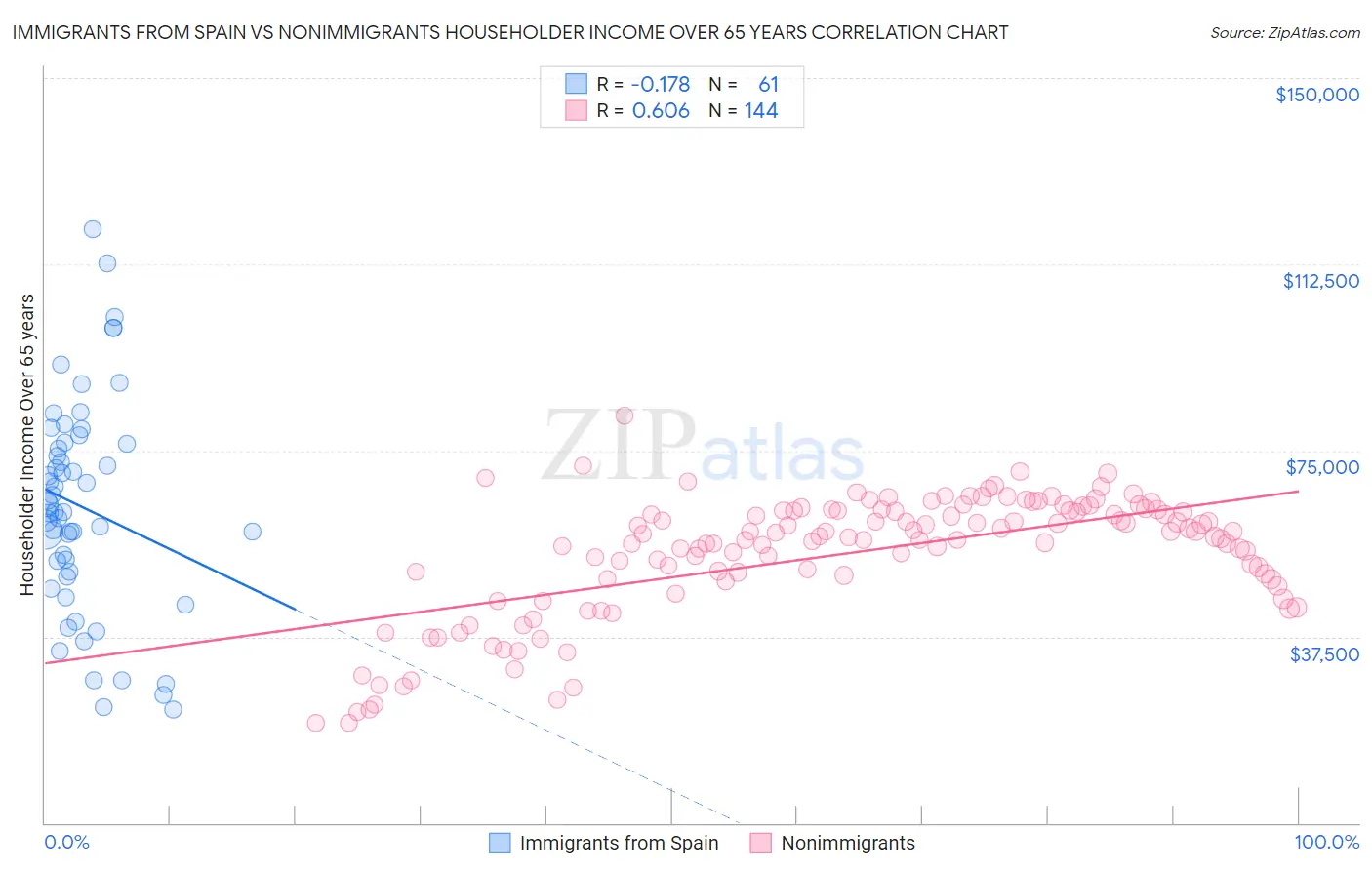Immigrants from Spain vs Nonimmigrants Householder Income Over 65 years