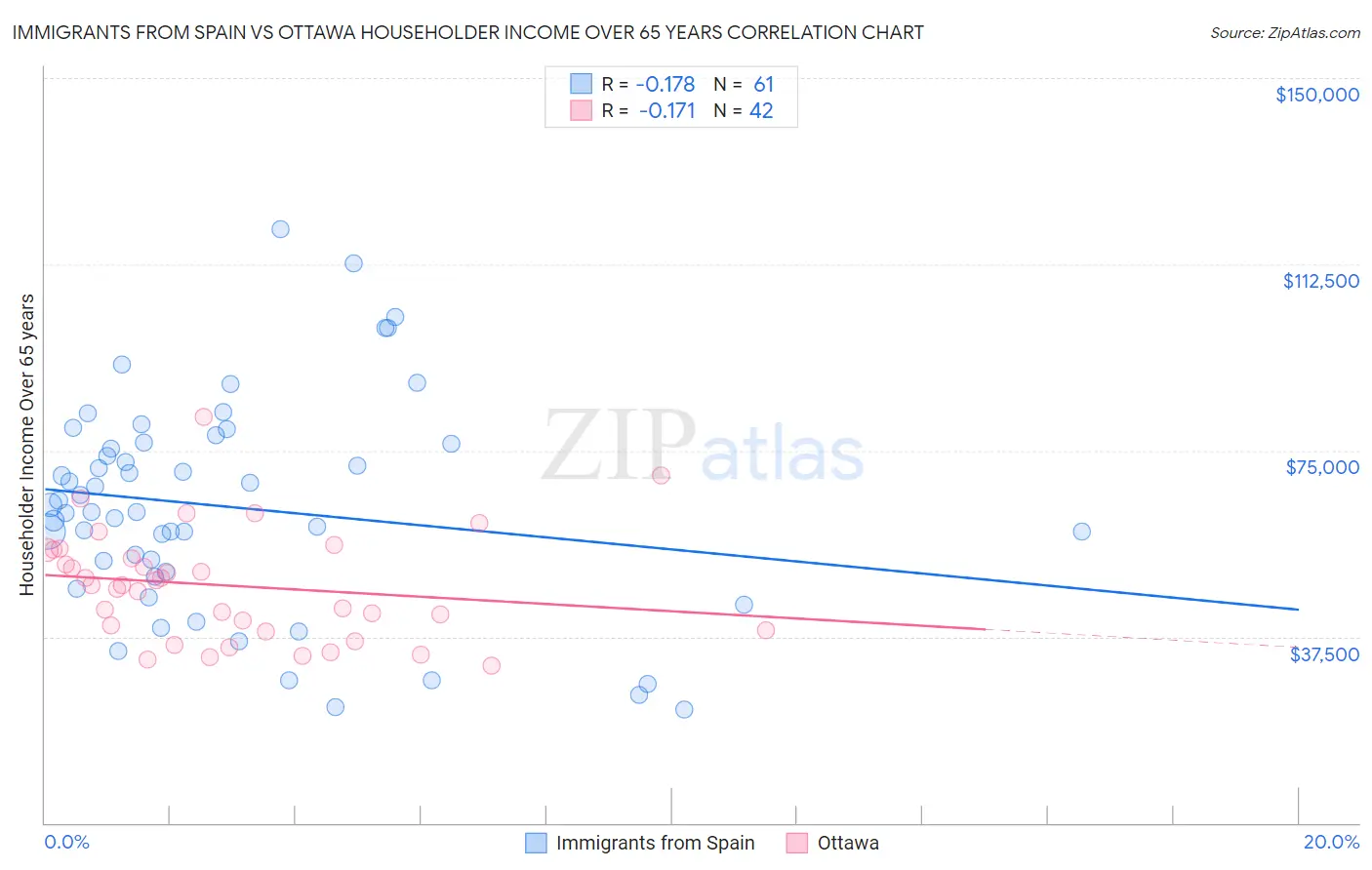 Immigrants from Spain vs Ottawa Householder Income Over 65 years