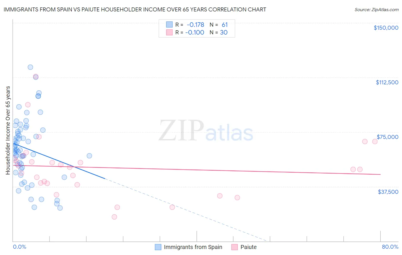 Immigrants from Spain vs Paiute Householder Income Over 65 years