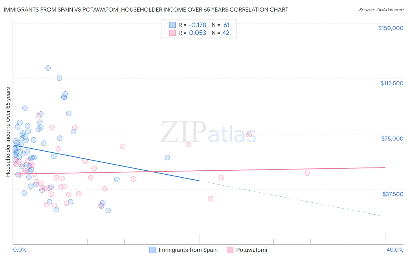 Immigrants from Spain vs Potawatomi Householder Income Over 65 years