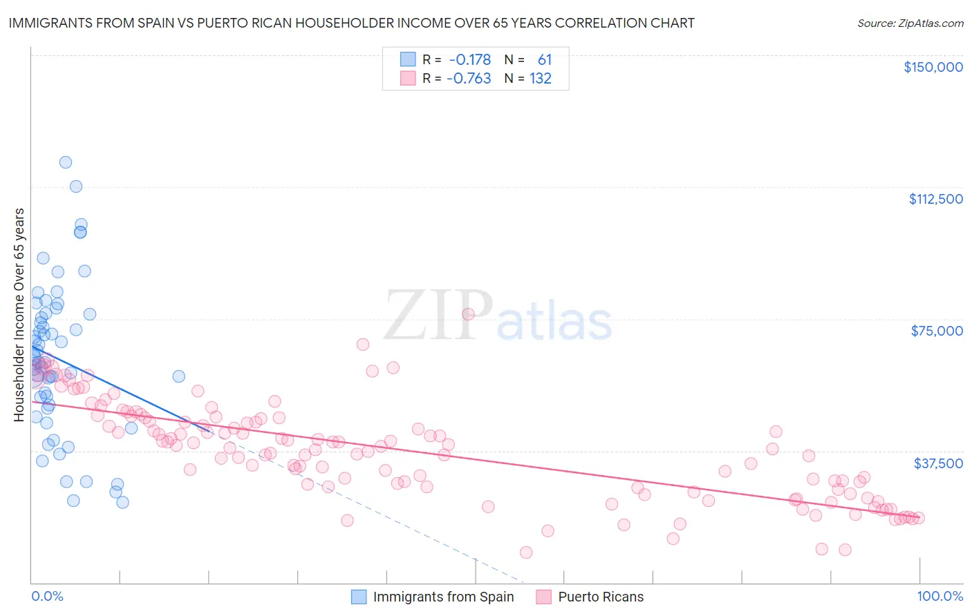 Immigrants from Spain vs Puerto Rican Householder Income Over 65 years