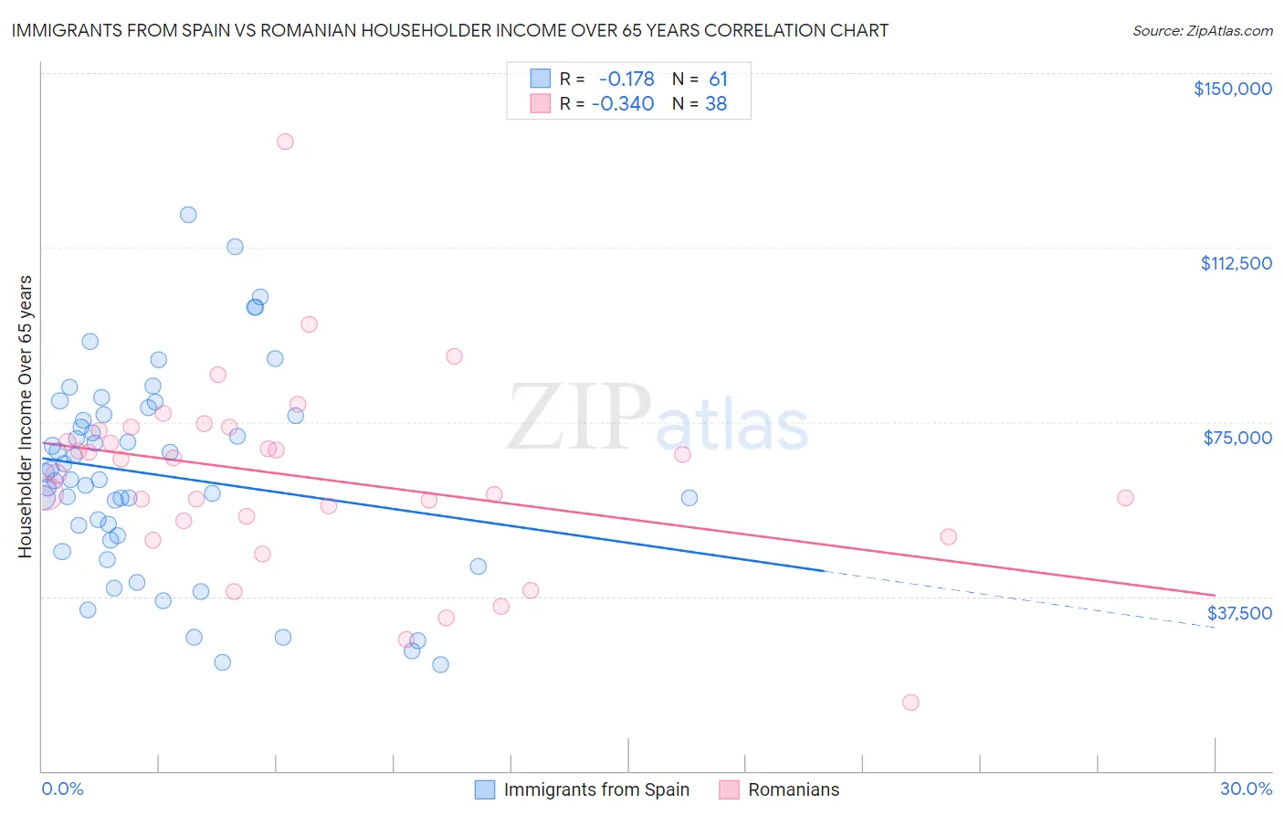 Immigrants from Spain vs Romanian Householder Income Over 65 years
