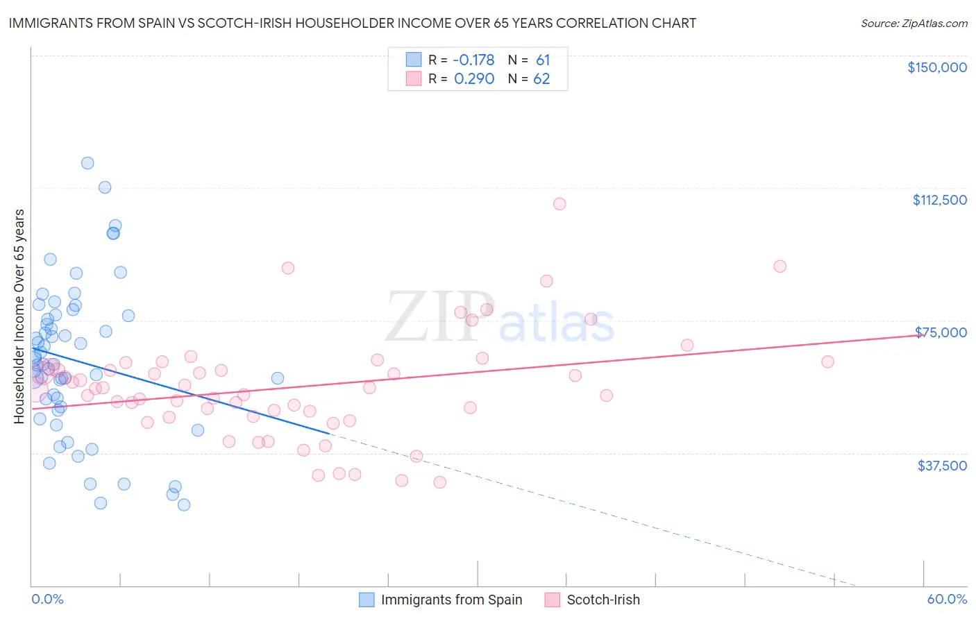 Immigrants from Spain vs Scotch-Irish Householder Income Over 65 years