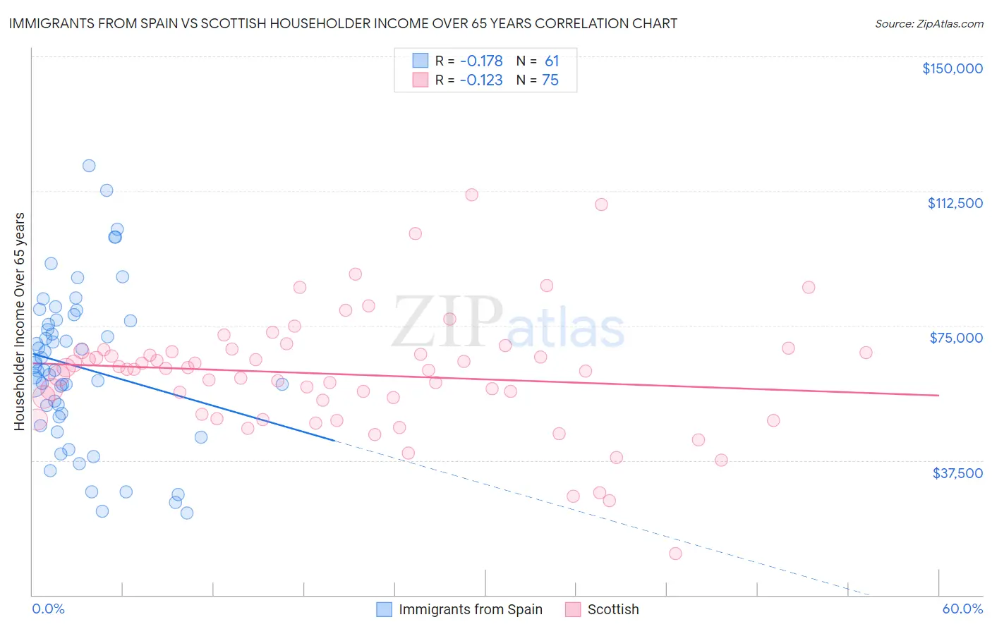 Immigrants from Spain vs Scottish Householder Income Over 65 years