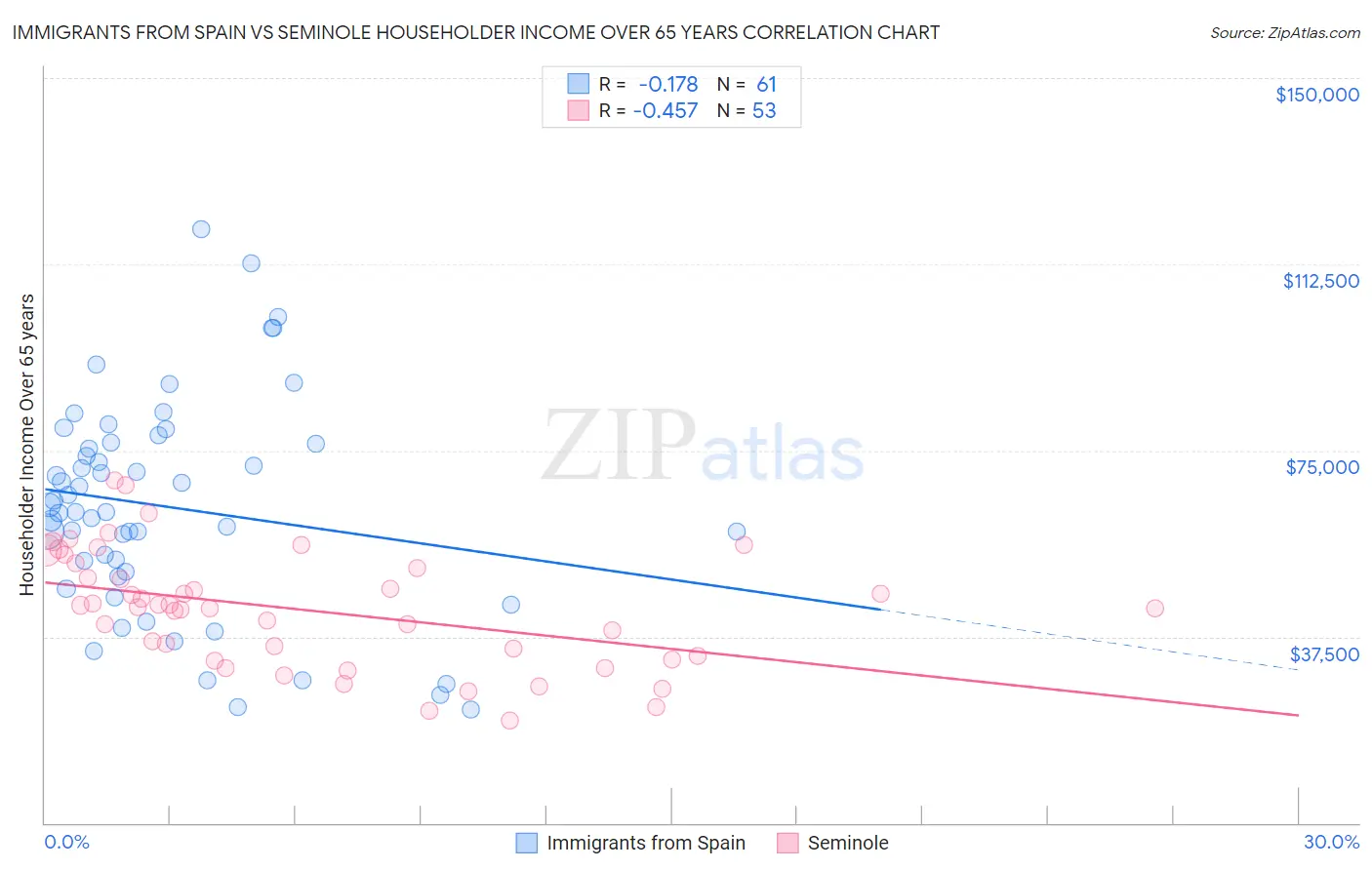 Immigrants from Spain vs Seminole Householder Income Over 65 years