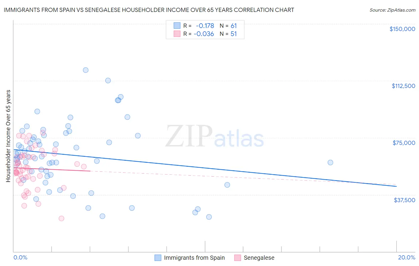 Immigrants from Spain vs Senegalese Householder Income Over 65 years