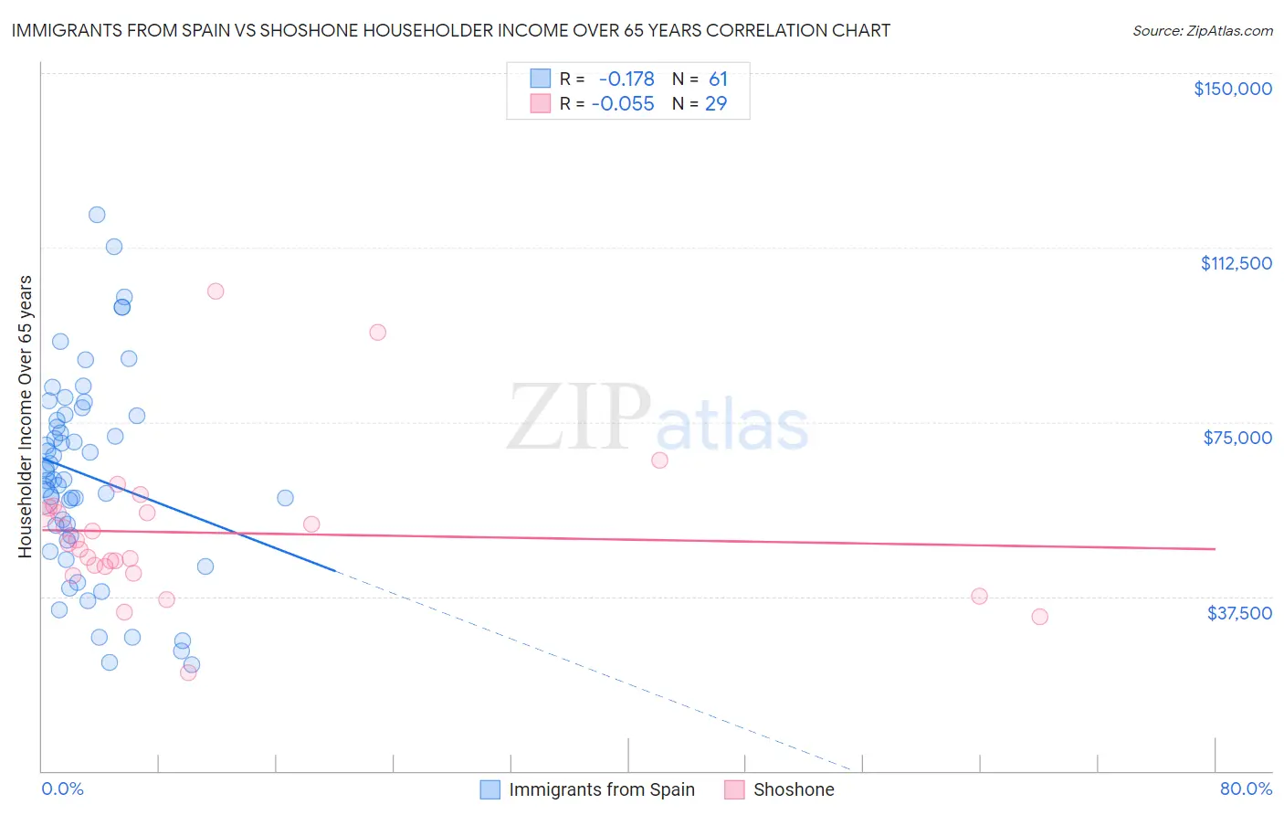 Immigrants from Spain vs Shoshone Householder Income Over 65 years