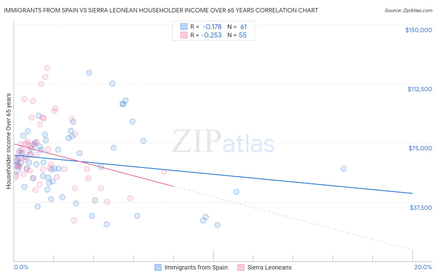 Immigrants from Spain vs Sierra Leonean Householder Income Over 65 years