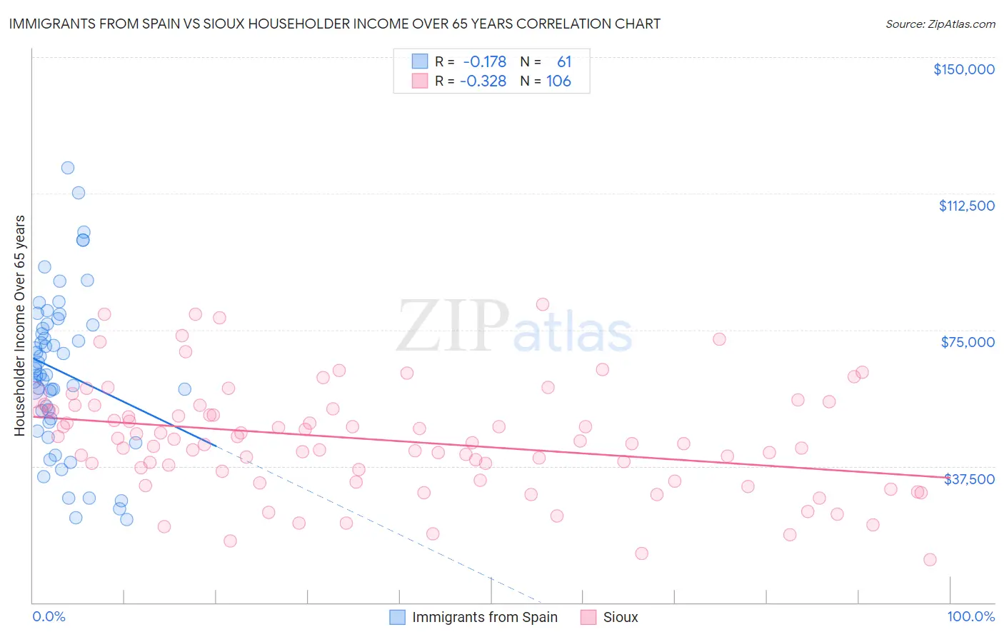 Immigrants from Spain vs Sioux Householder Income Over 65 years