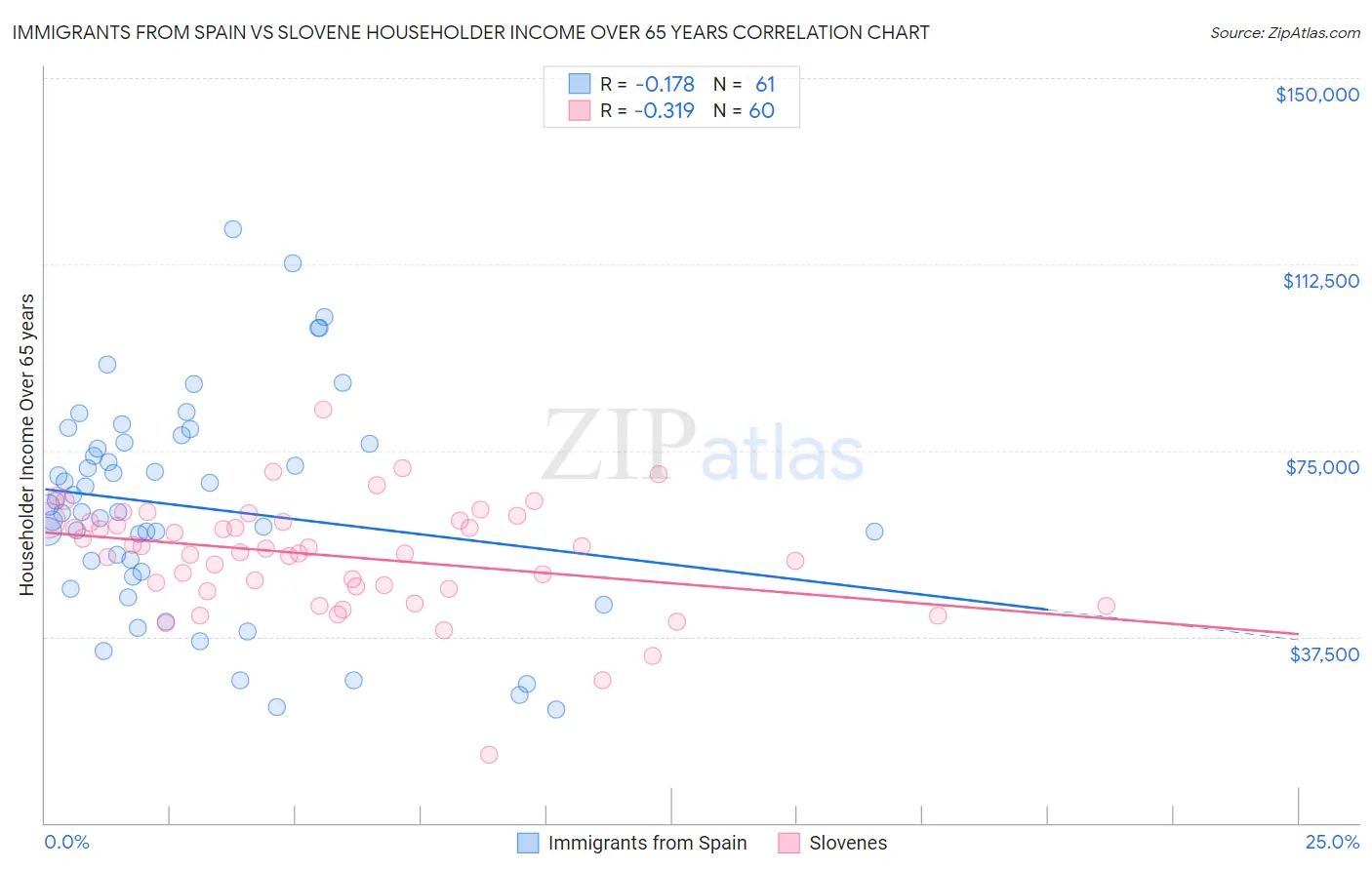 Immigrants from Spain vs Slovene Householder Income Over 65 years