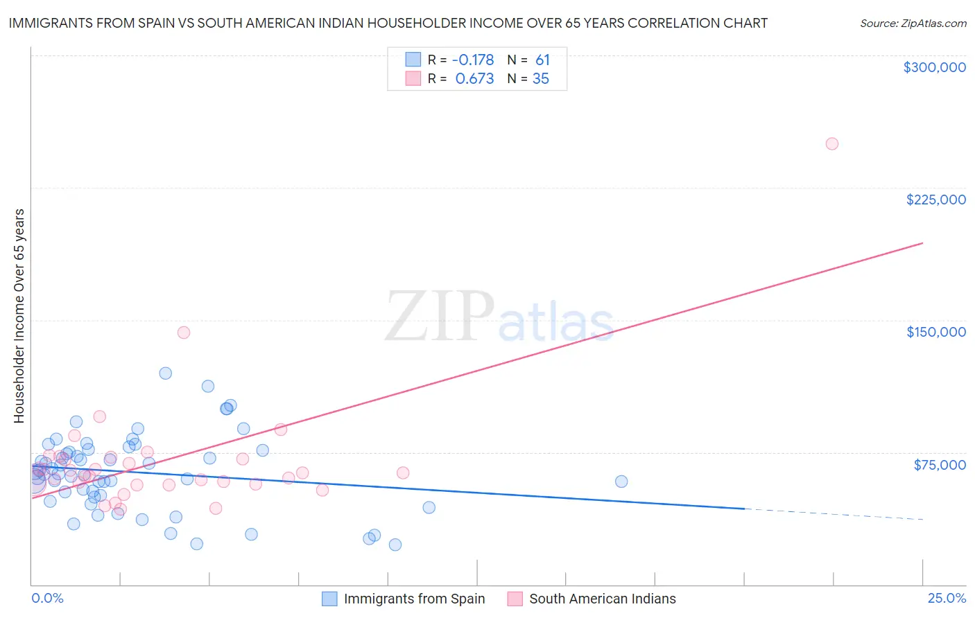 Immigrants from Spain vs South American Indian Householder Income Over 65 years