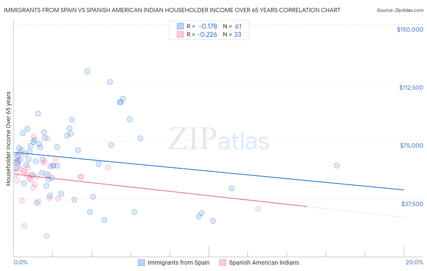 Immigrants from Spain vs Spanish American Indian Householder Income Over 65 years