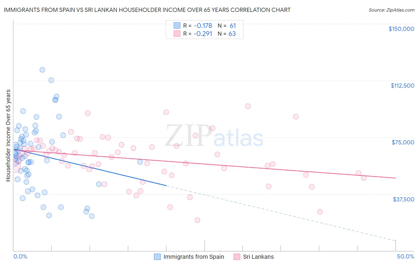 Immigrants from Spain vs Sri Lankan Householder Income Over 65 years