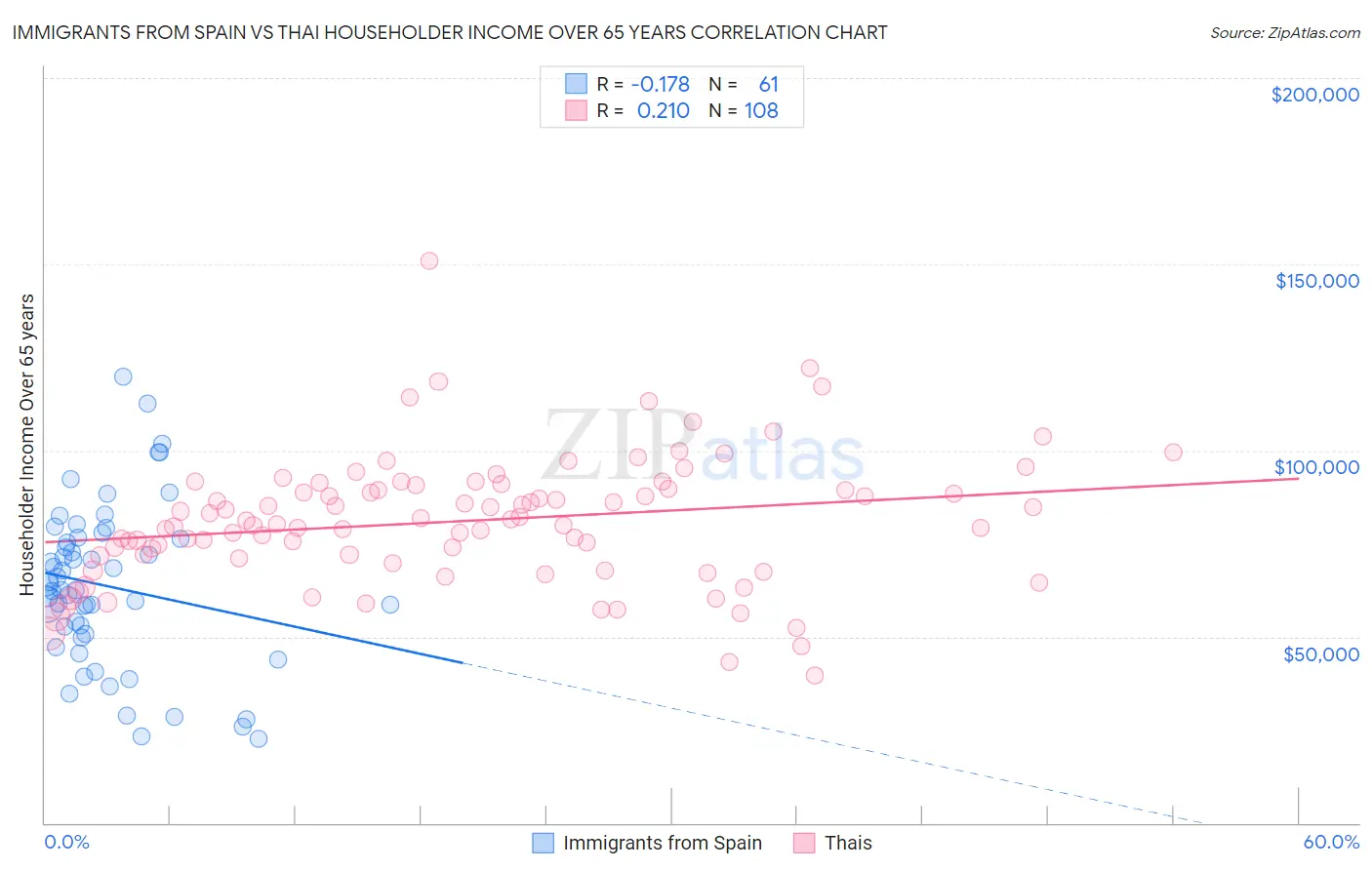 Immigrants from Spain vs Thai Householder Income Over 65 years