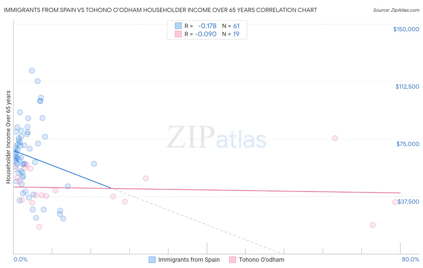 Immigrants from Spain vs Tohono O'odham Householder Income Over 65 years