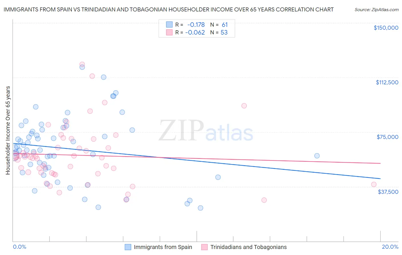 Immigrants from Spain vs Trinidadian and Tobagonian Householder Income Over 65 years