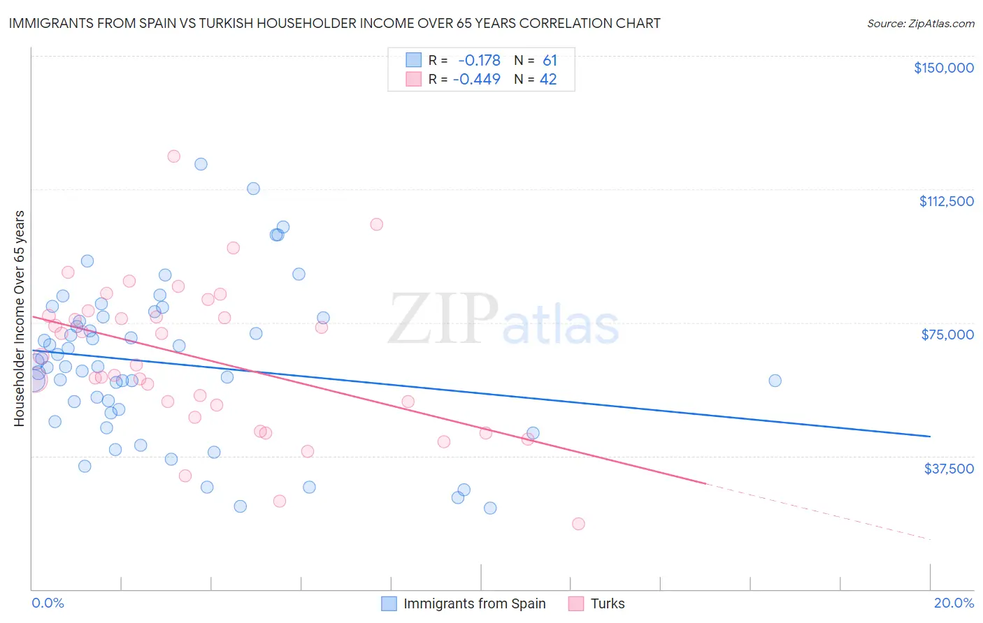 Immigrants from Spain vs Turkish Householder Income Over 65 years