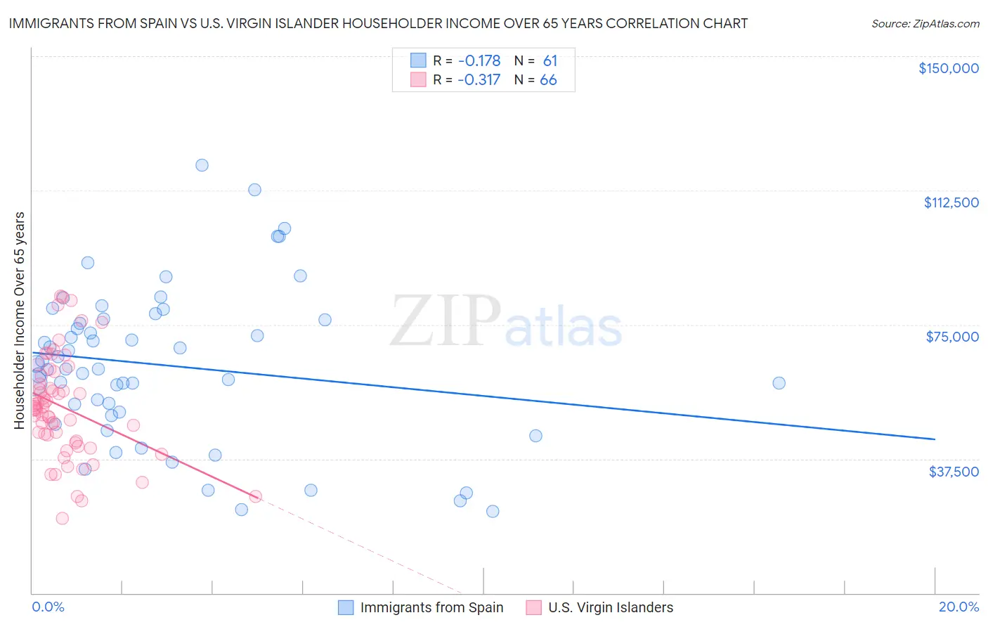 Immigrants from Spain vs U.S. Virgin Islander Householder Income Over 65 years