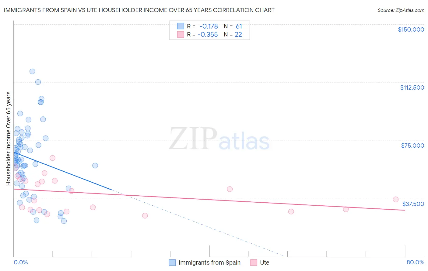 Immigrants from Spain vs Ute Householder Income Over 65 years