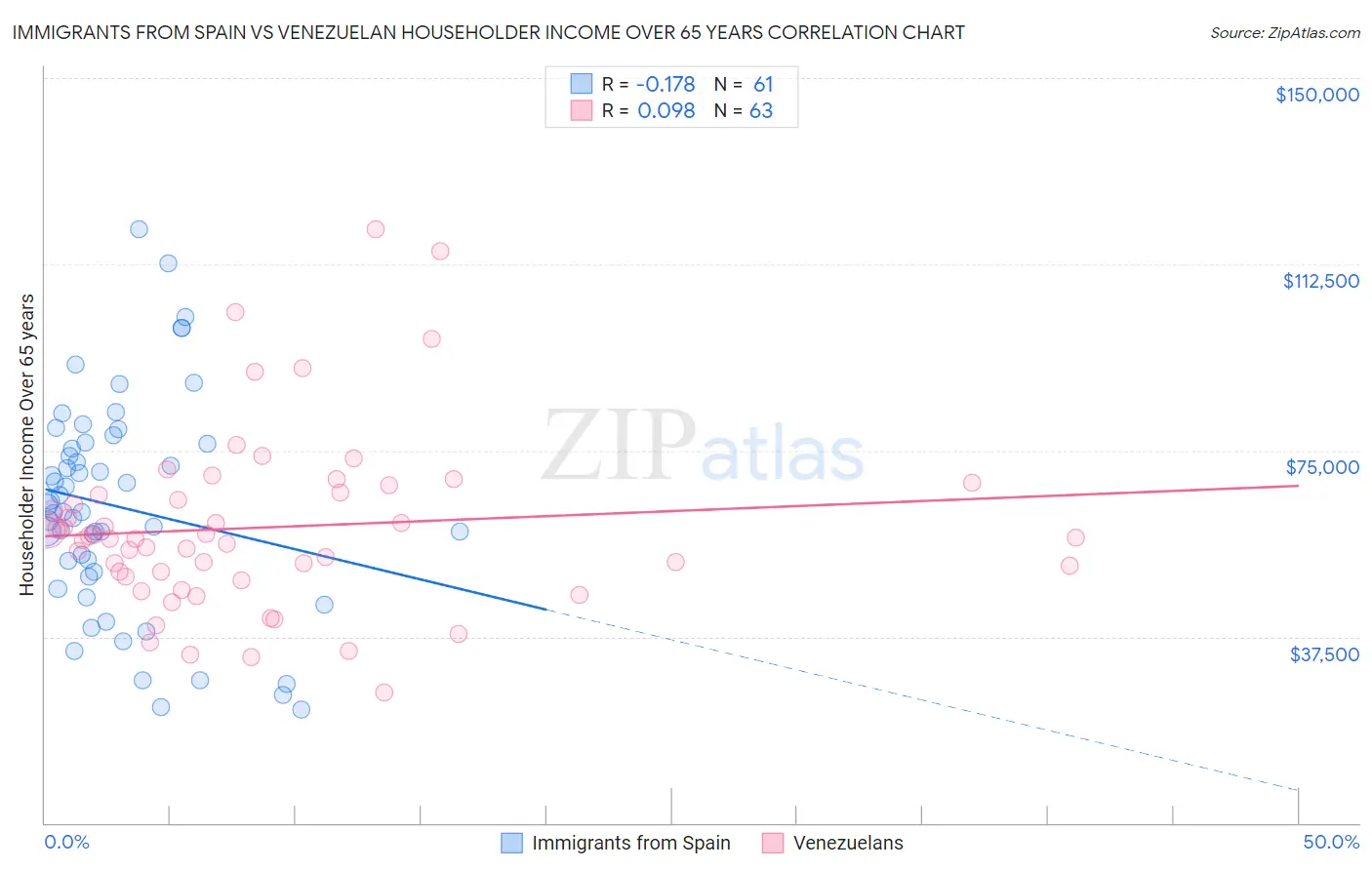 Immigrants from Spain vs Venezuelan Householder Income Over 65 years