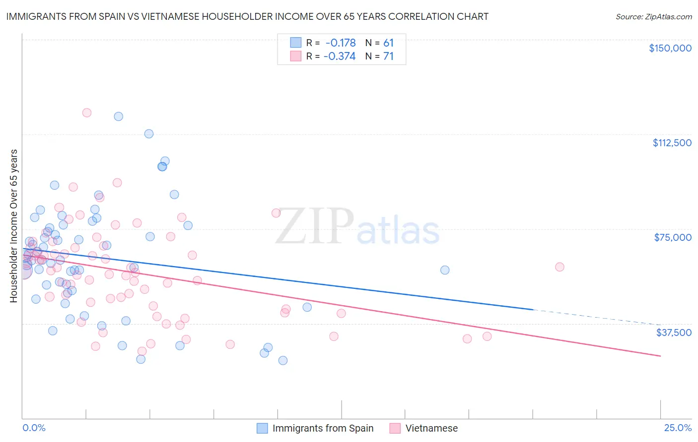 Immigrants from Spain vs Vietnamese Householder Income Over 65 years