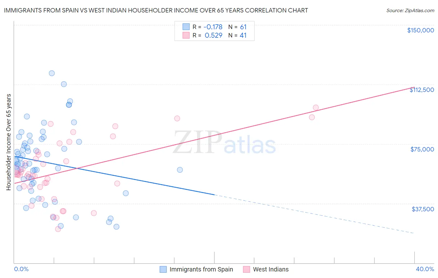 Immigrants from Spain vs West Indian Householder Income Over 65 years
