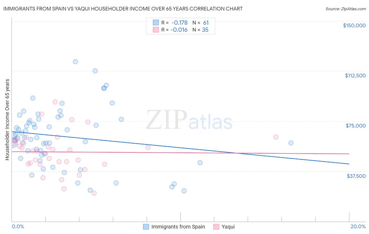 Immigrants from Spain vs Yaqui Householder Income Over 65 years