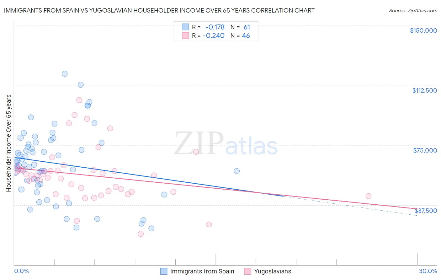 Immigrants from Spain vs Yugoslavian Householder Income Over 65 years