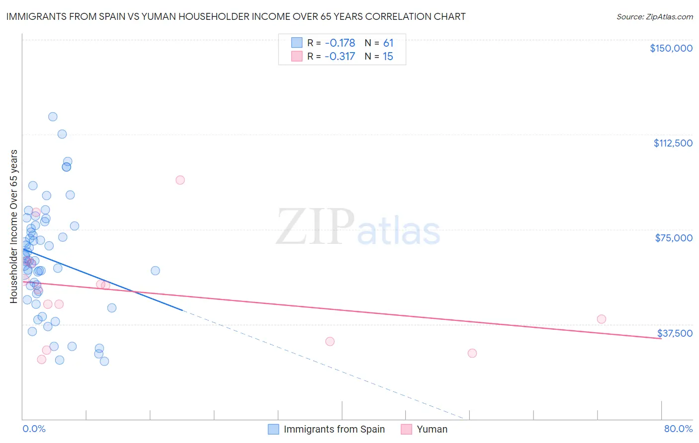 Immigrants from Spain vs Yuman Householder Income Over 65 years