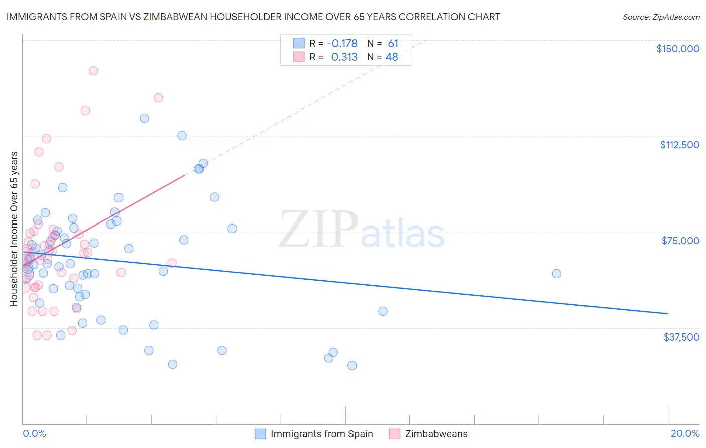 Immigrants from Spain vs Zimbabwean Householder Income Over 65 years