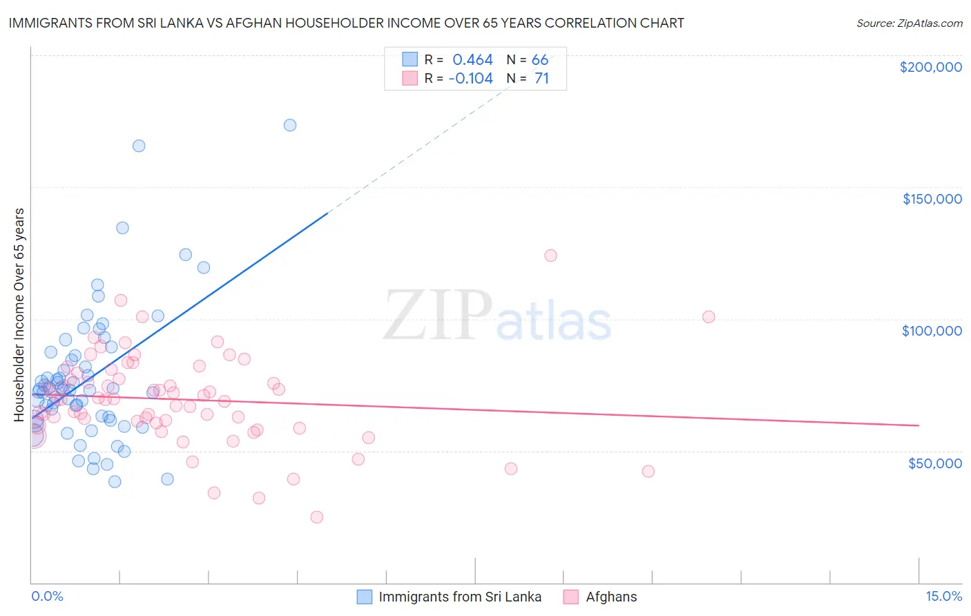 Immigrants from Sri Lanka vs Afghan Householder Income Over 65 years