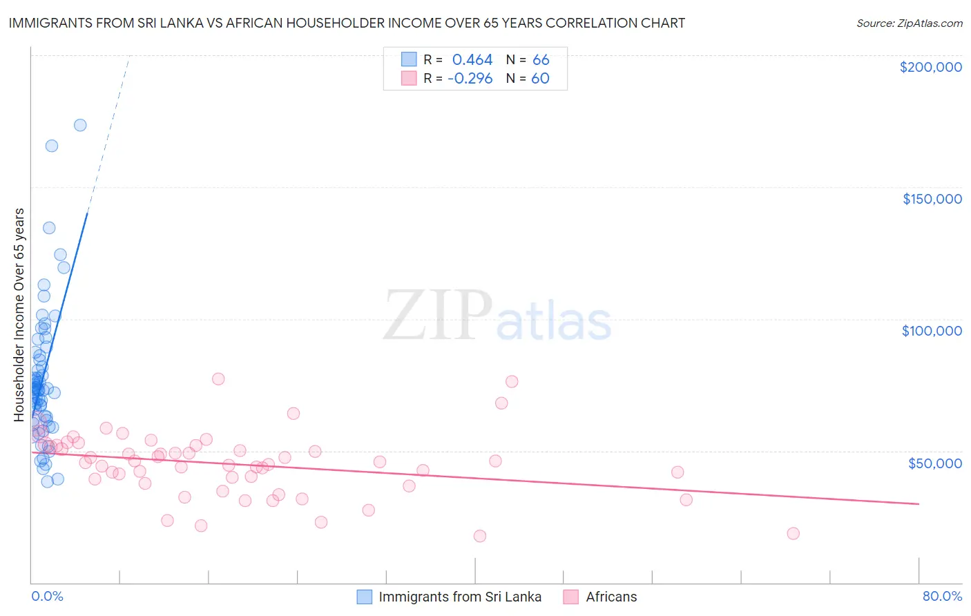 Immigrants from Sri Lanka vs African Householder Income Over 65 years