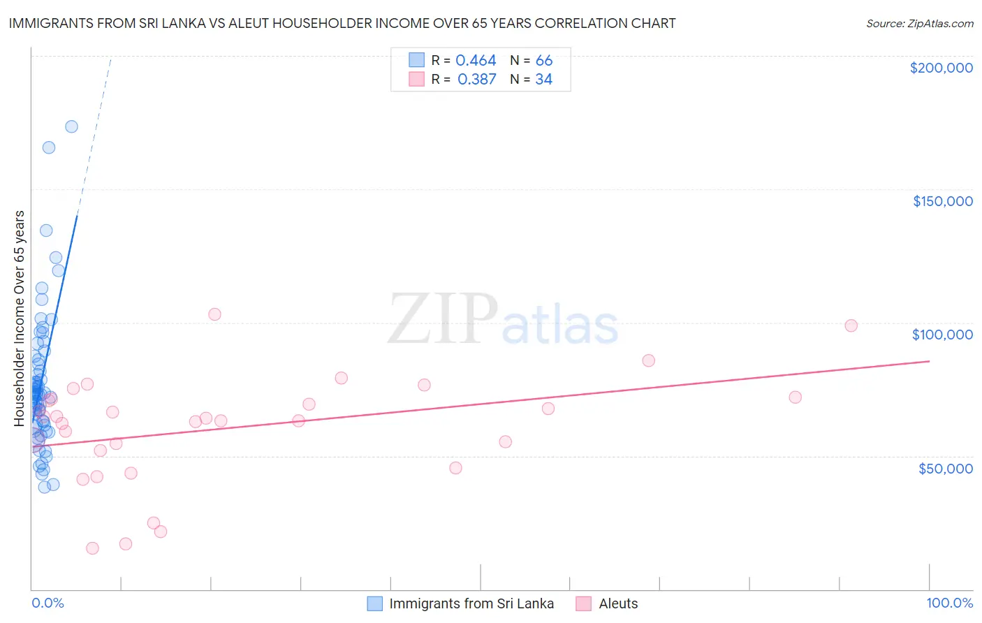 Immigrants from Sri Lanka vs Aleut Householder Income Over 65 years