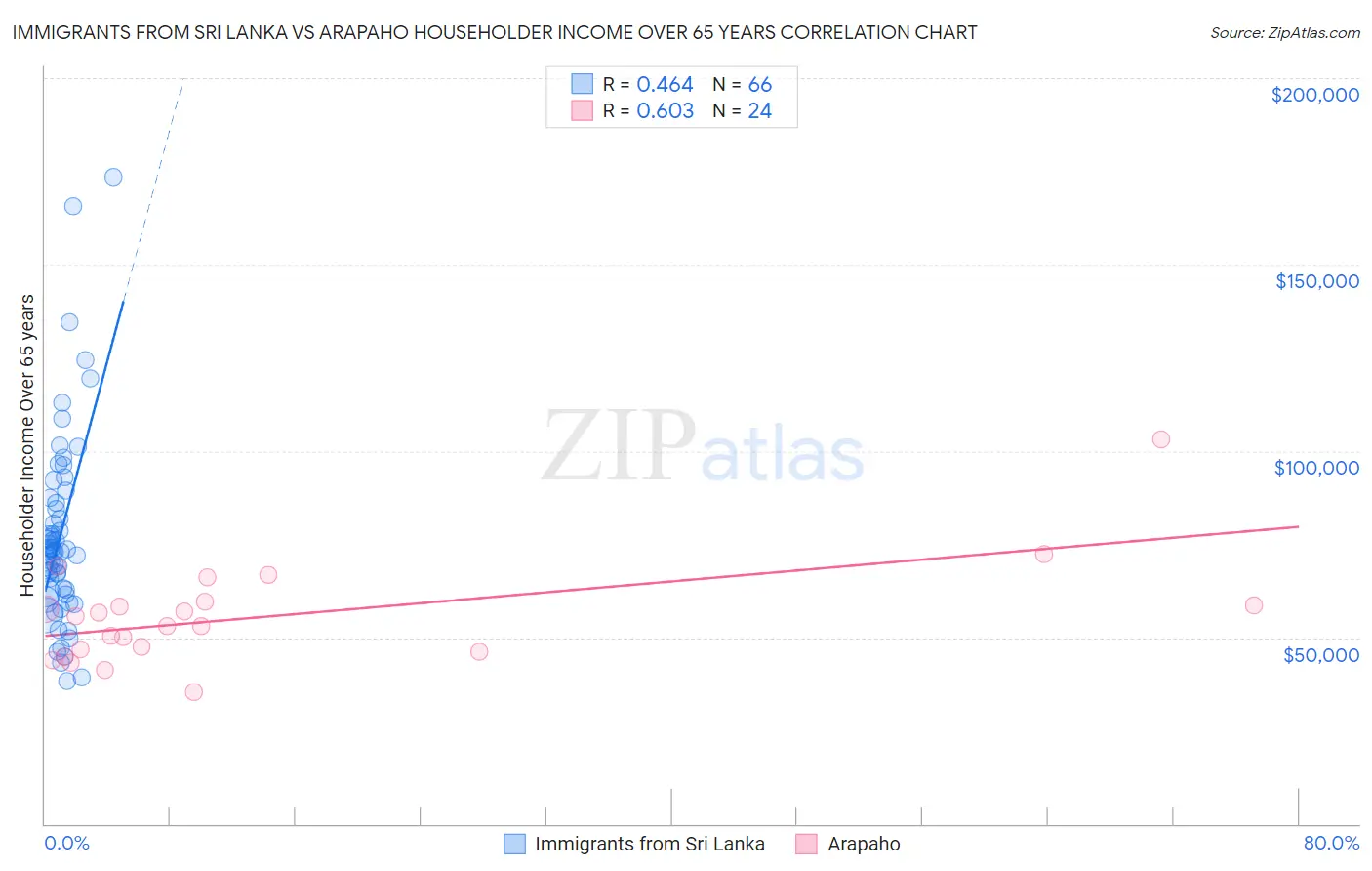 Immigrants from Sri Lanka vs Arapaho Householder Income Over 65 years