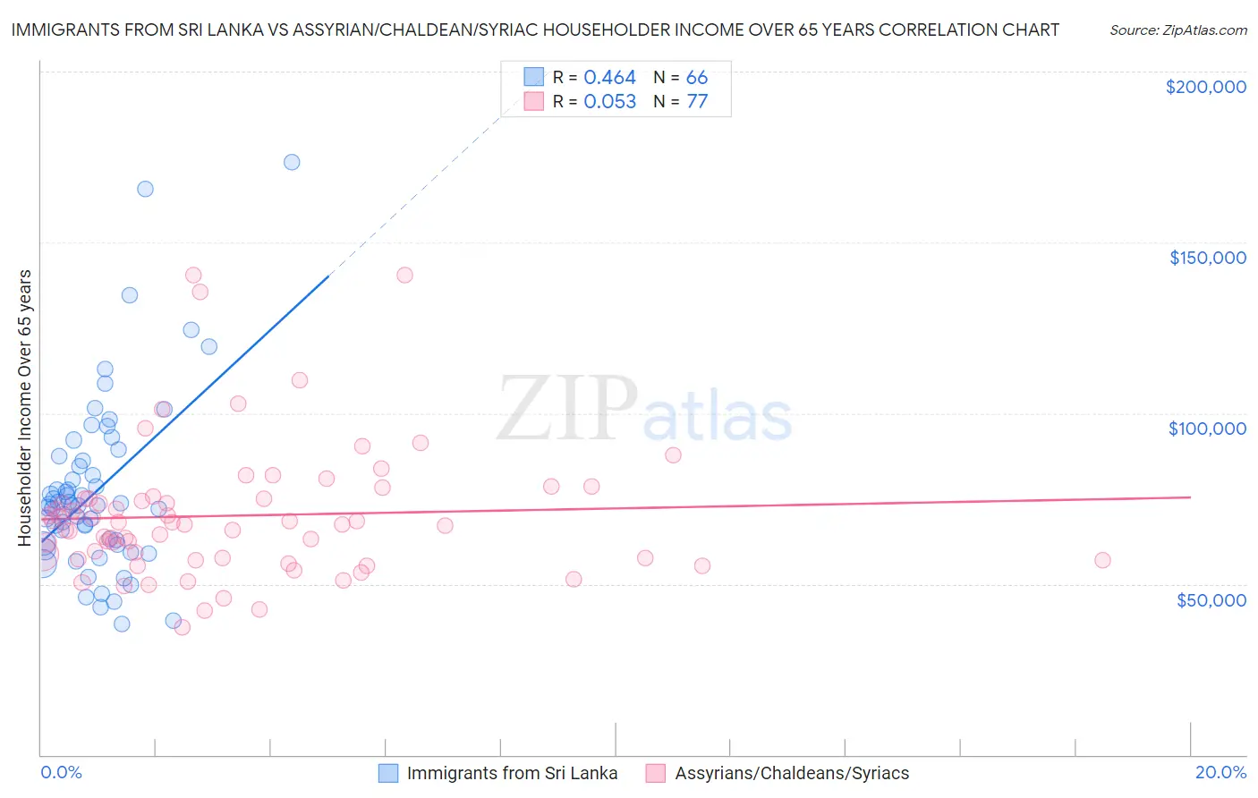 Immigrants from Sri Lanka vs Assyrian/Chaldean/Syriac Householder Income Over 65 years