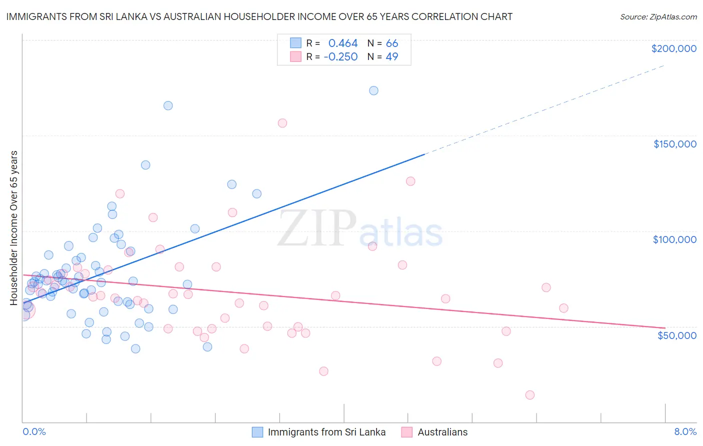 Immigrants from Sri Lanka vs Australian Householder Income Over 65 years