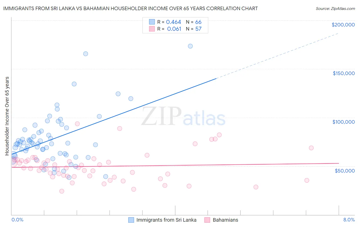 Immigrants from Sri Lanka vs Bahamian Householder Income Over 65 years