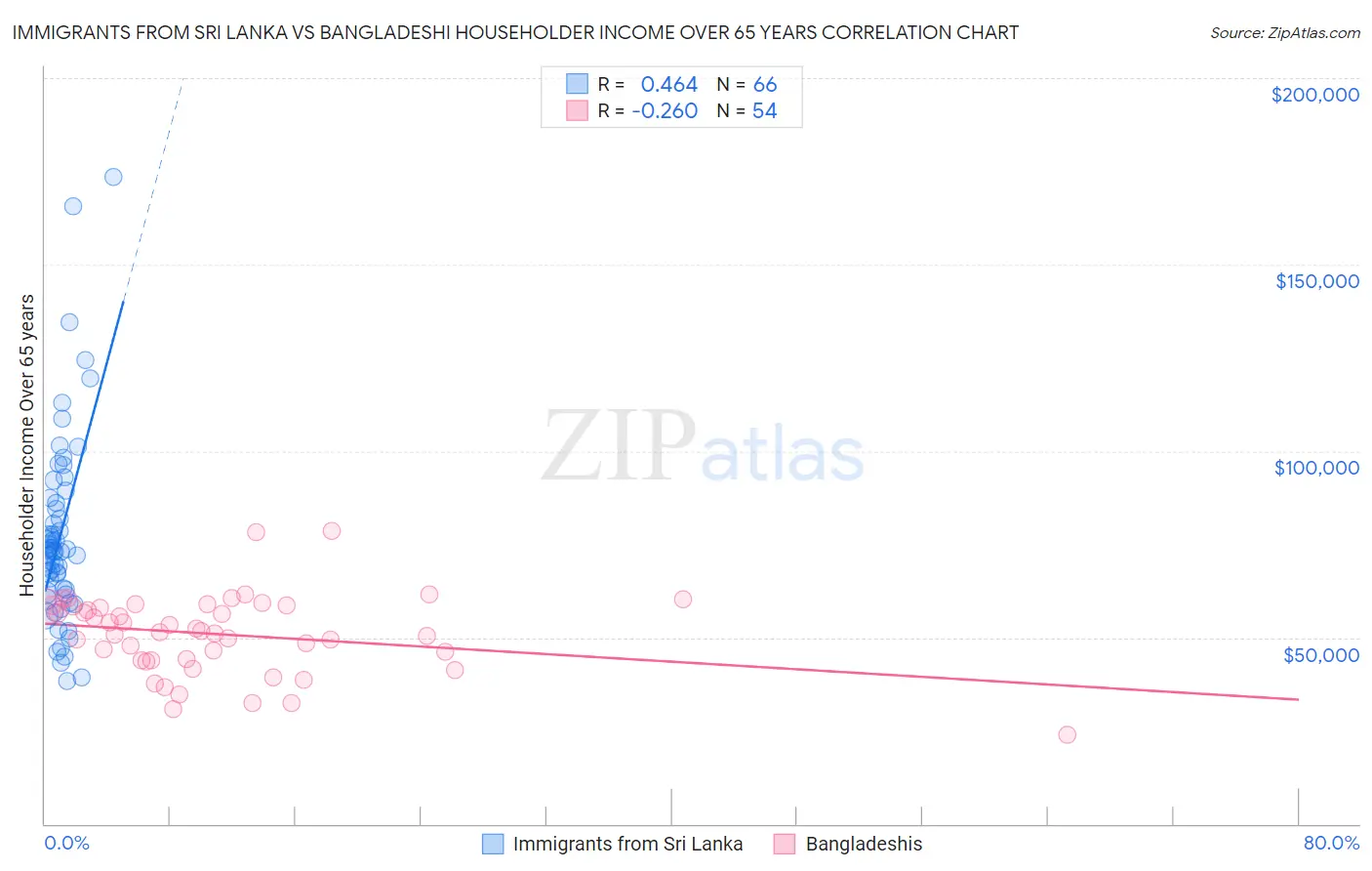 Immigrants from Sri Lanka vs Bangladeshi Householder Income Over 65 years