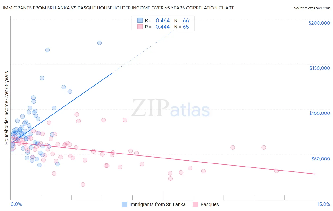 Immigrants from Sri Lanka vs Basque Householder Income Over 65 years