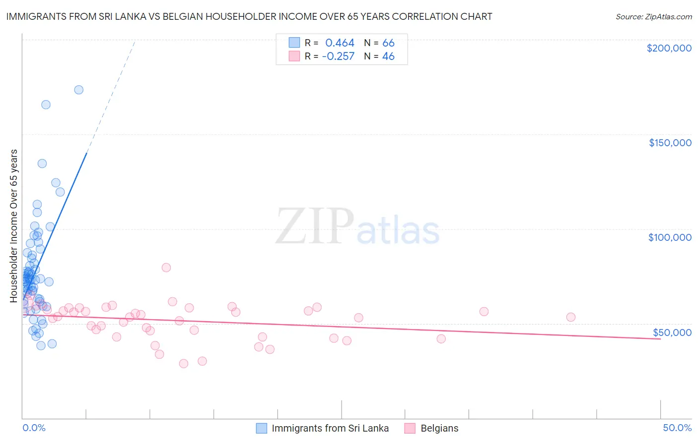 Immigrants from Sri Lanka vs Belgian Householder Income Over 65 years
