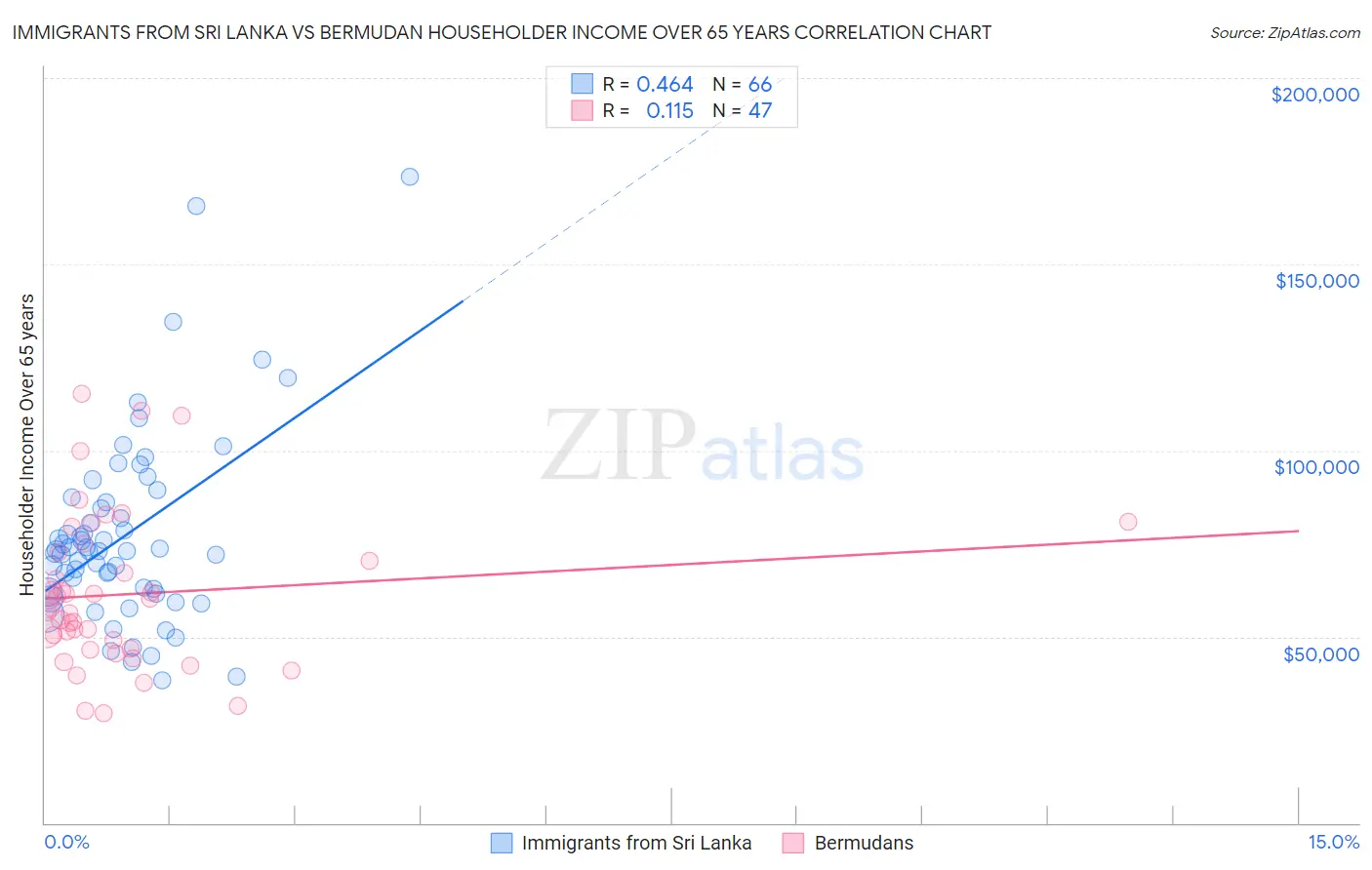 Immigrants from Sri Lanka vs Bermudan Householder Income Over 65 years
